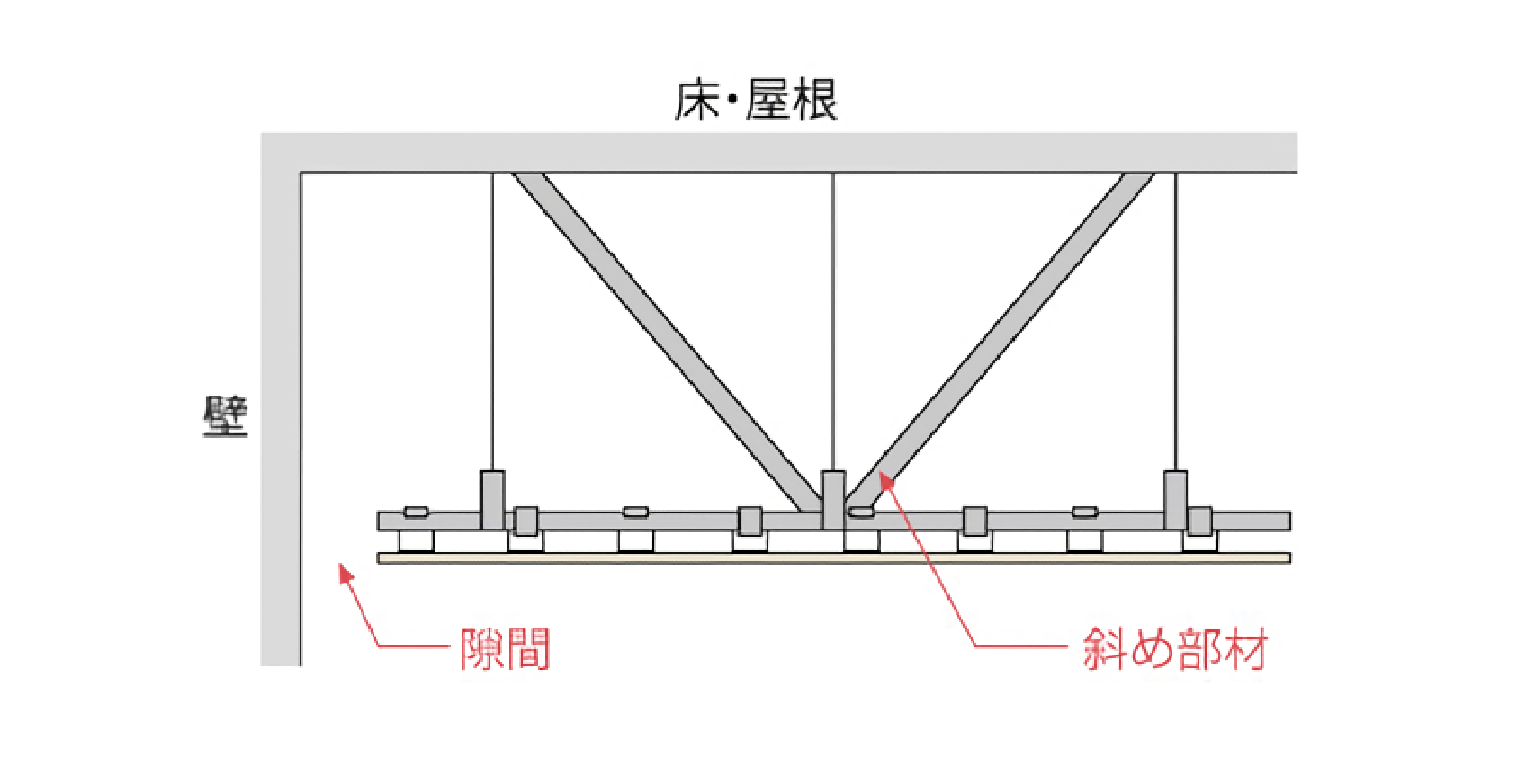 斜め部材+一定の隙間(クリアランス)の図