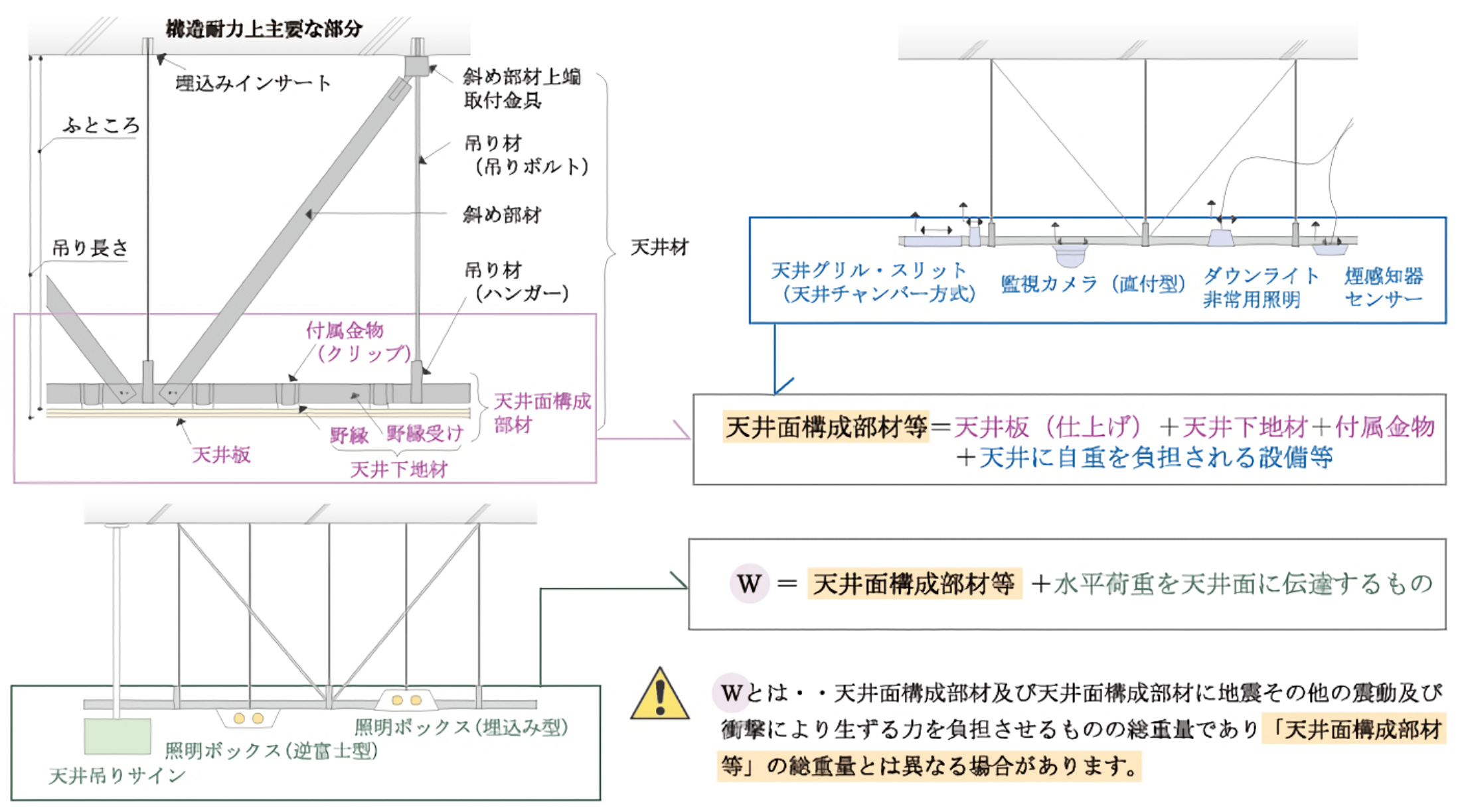 天井面構成部材等の単位面積質量の説明図