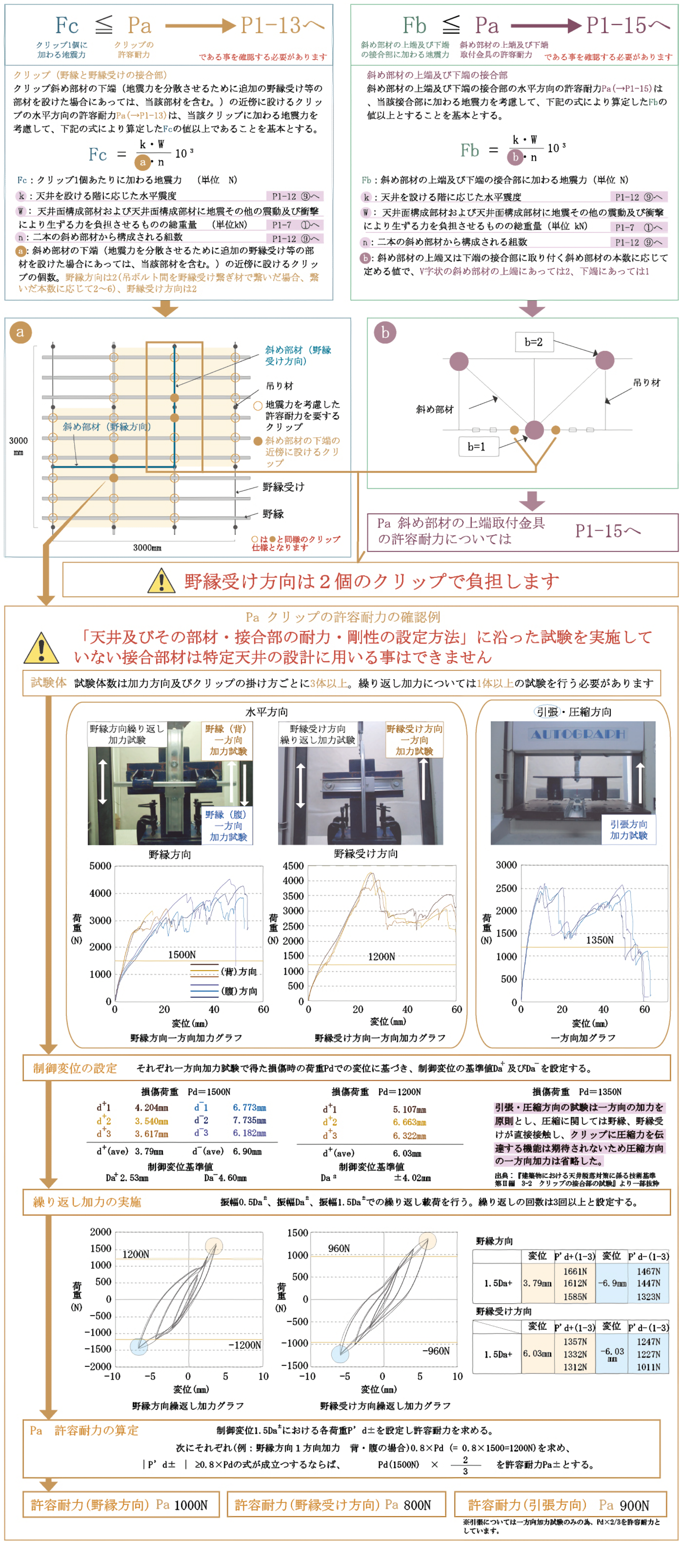 天井材の緊結の説明図