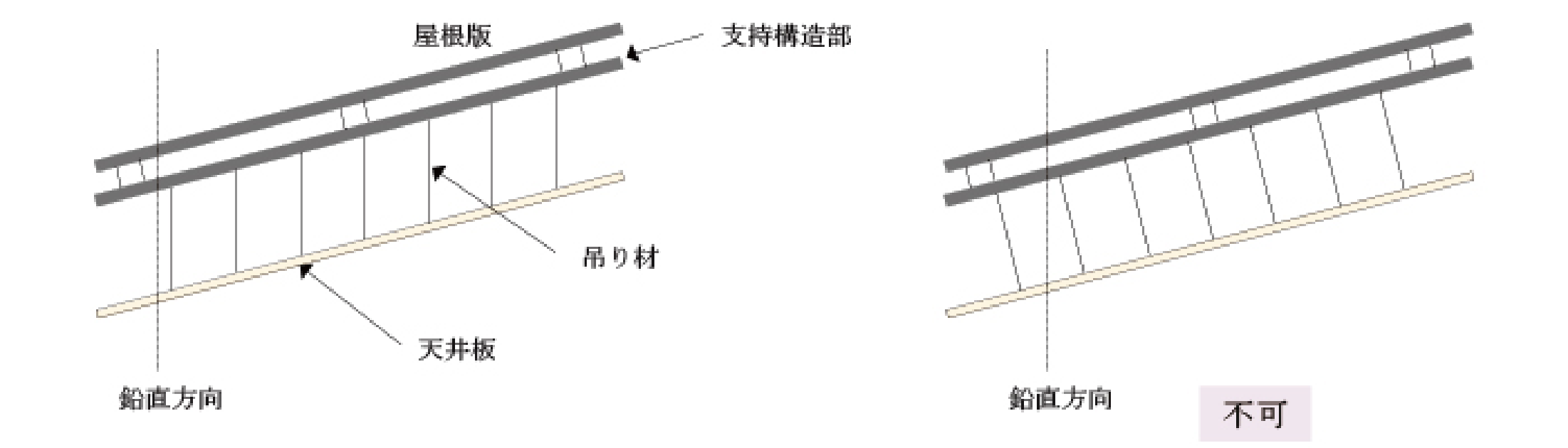 勾配屋根における吊り材の設置方向の説明図