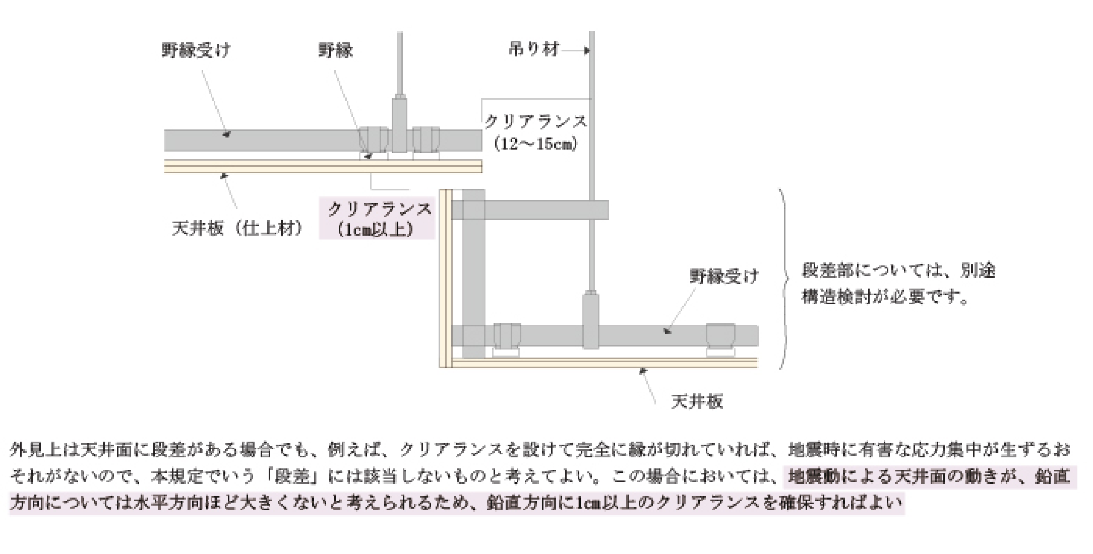 鉛直方向のクリアランスの確保の説明図