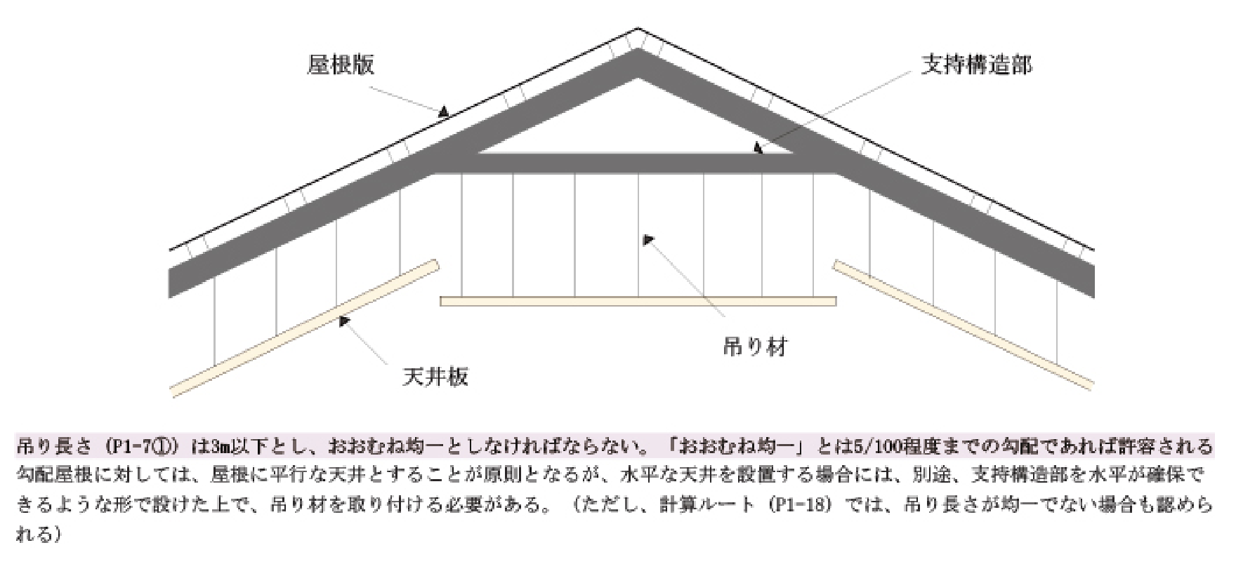 勾配屋根に水平な天井を設置の説明図