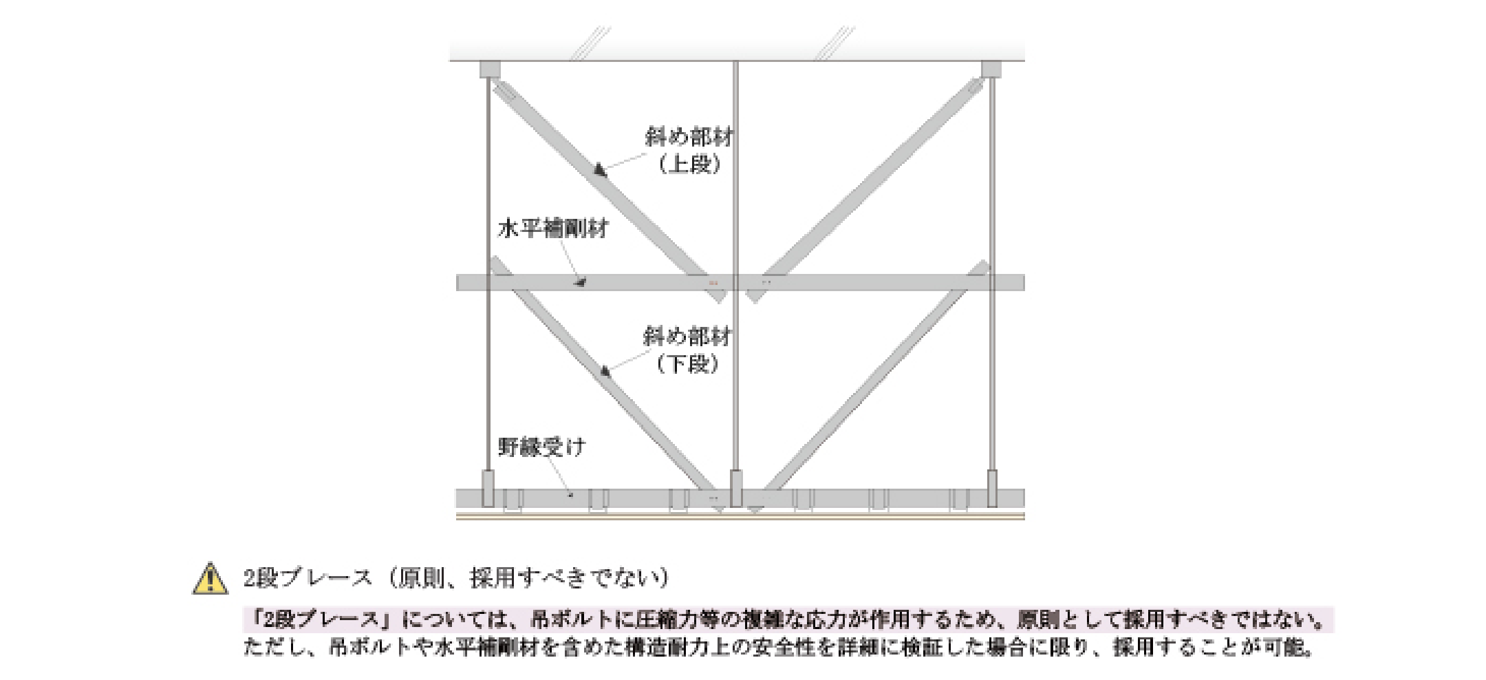 2段ブレースの例の図