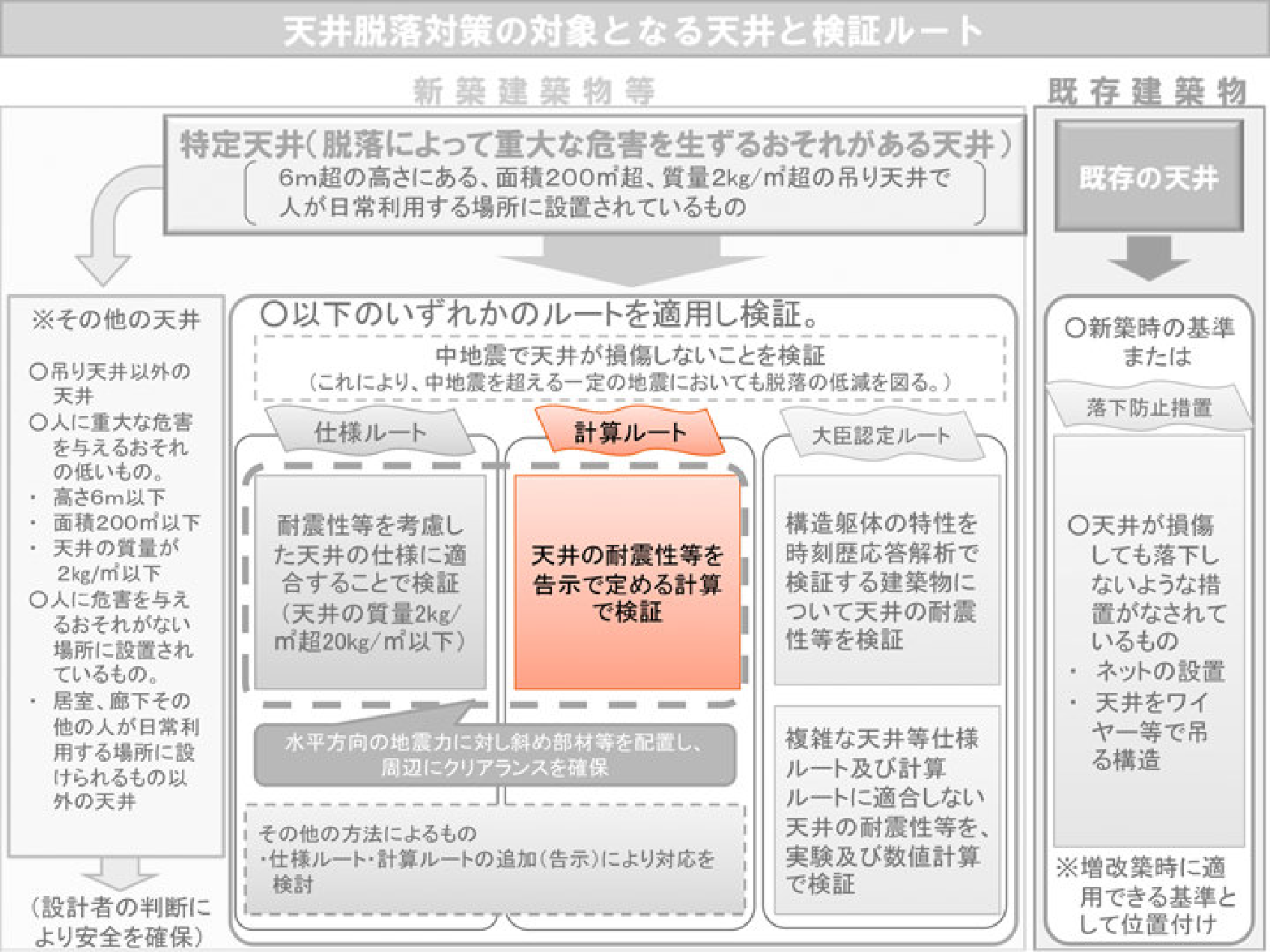 計算ルートの表