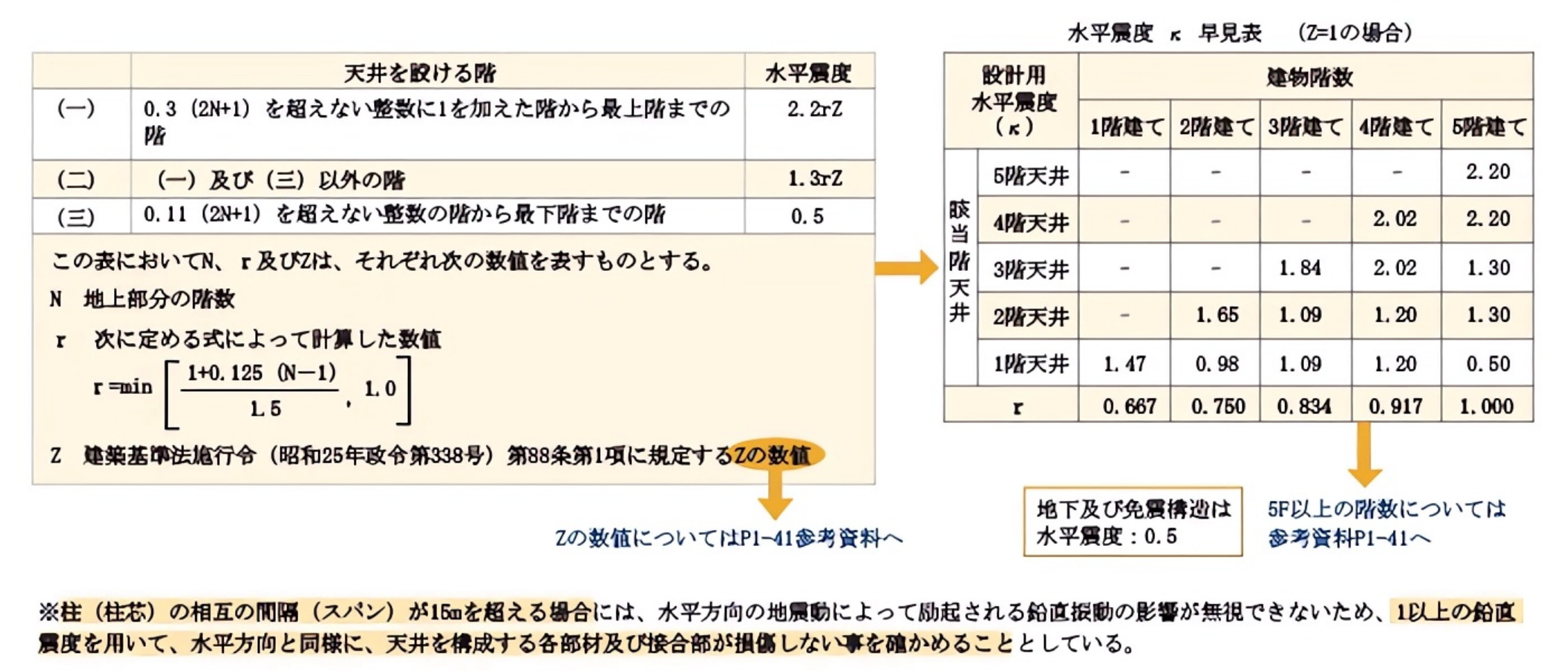 設計用震度（又は加速度）の計算の説明図