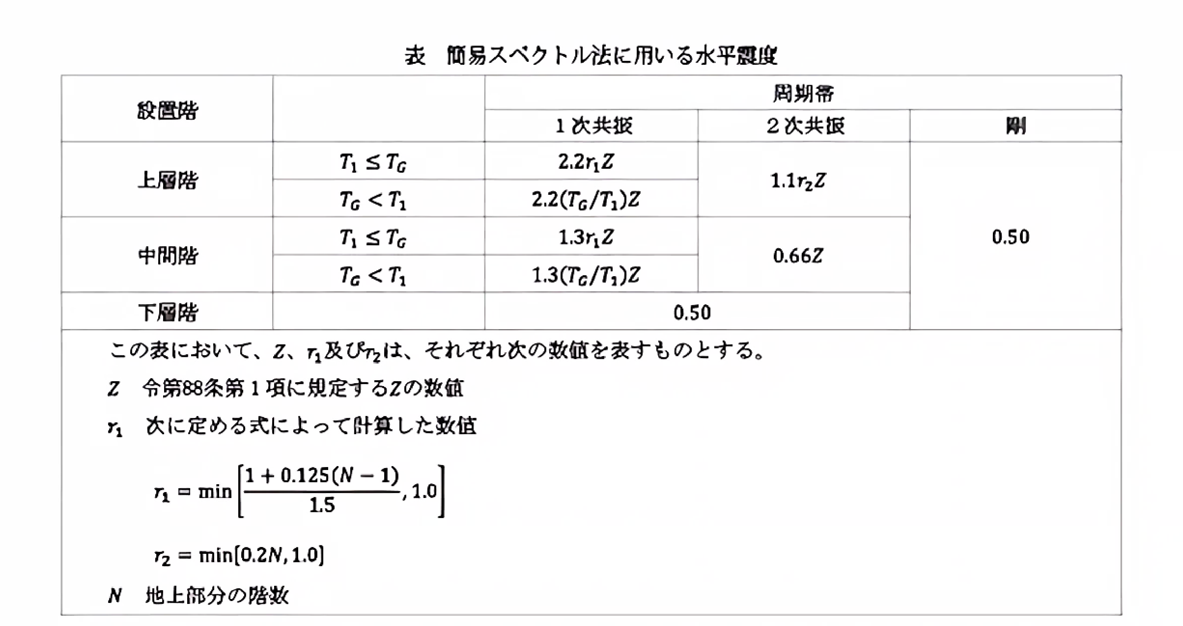 簡易スペクトル法に用いる水平震度の表