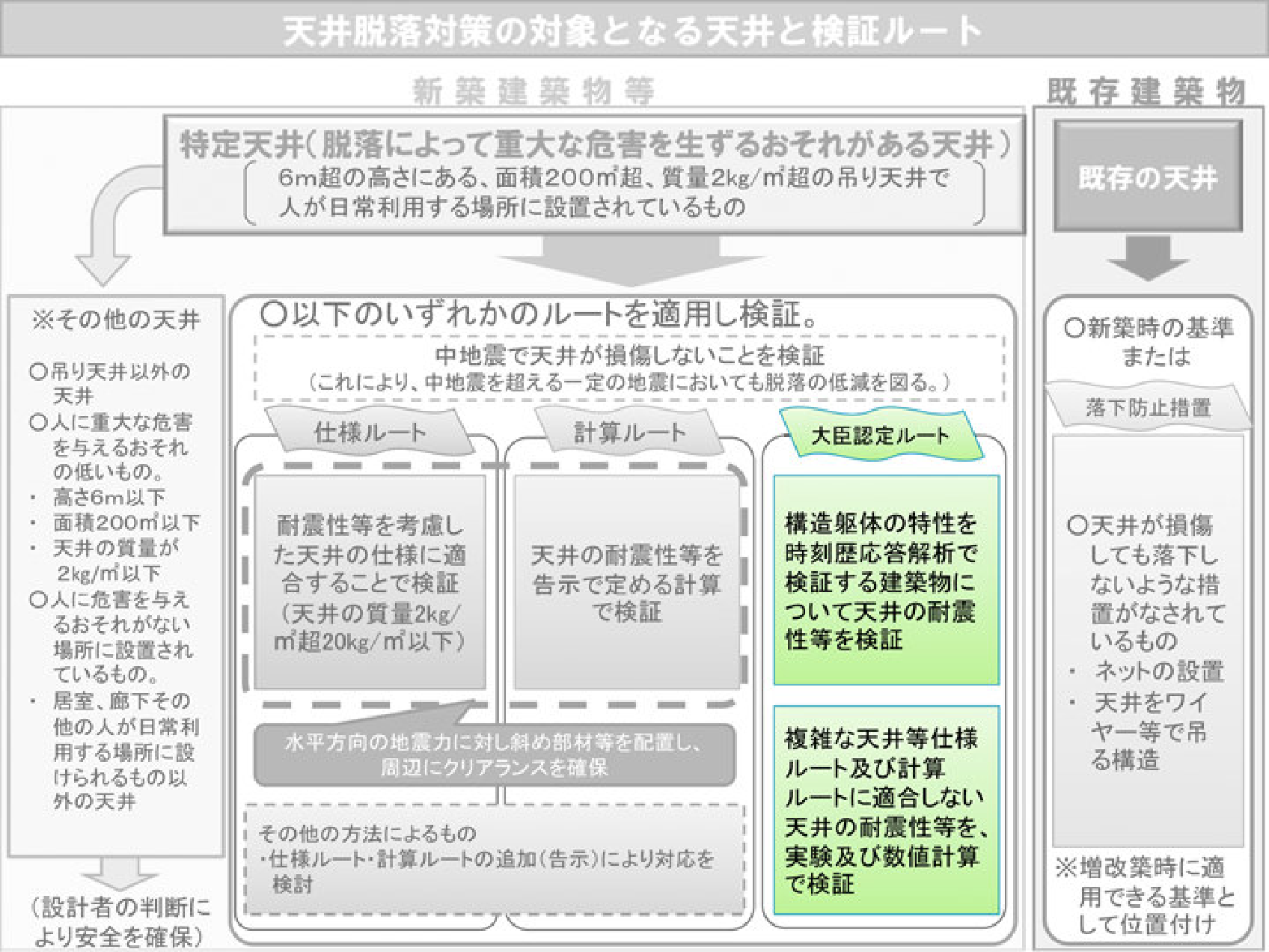 大臣認定ルートの表