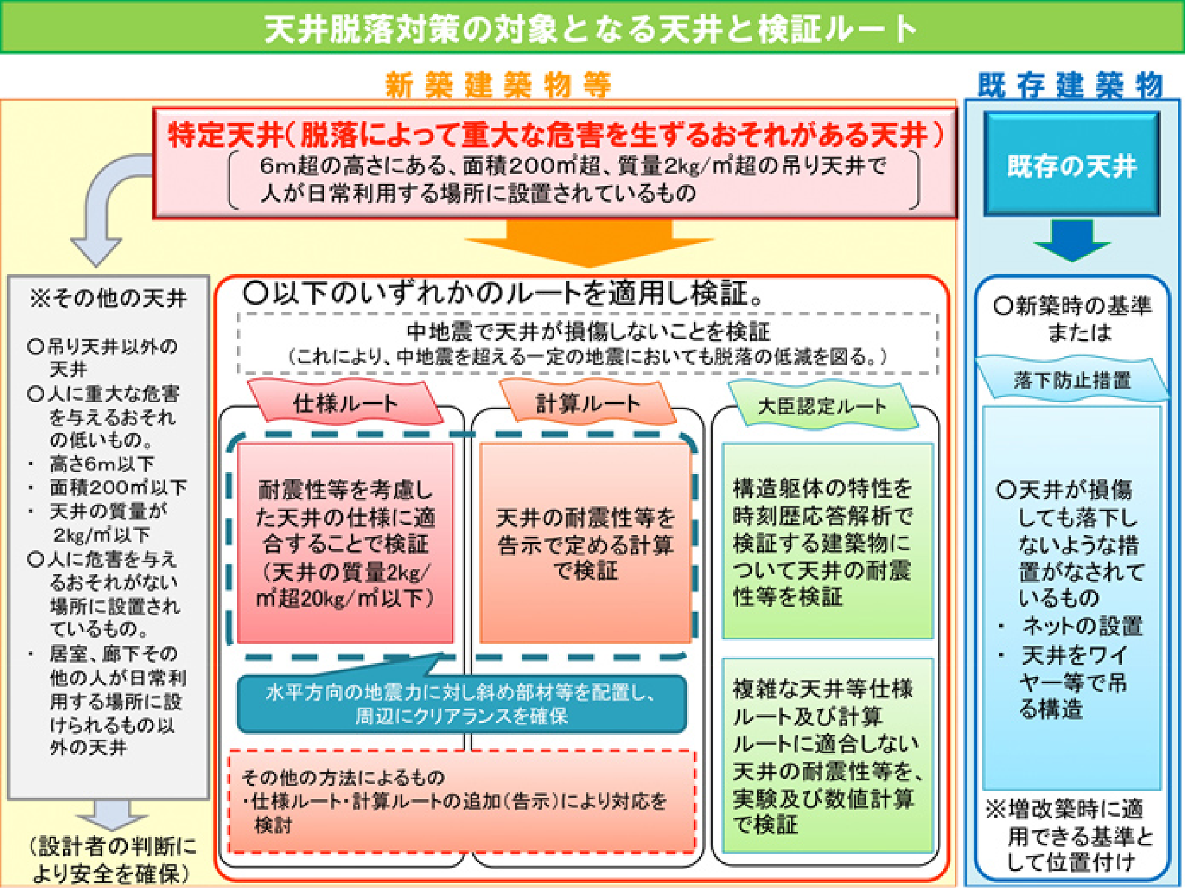 天井脱落対策の対象となる天井と検証ルートの図