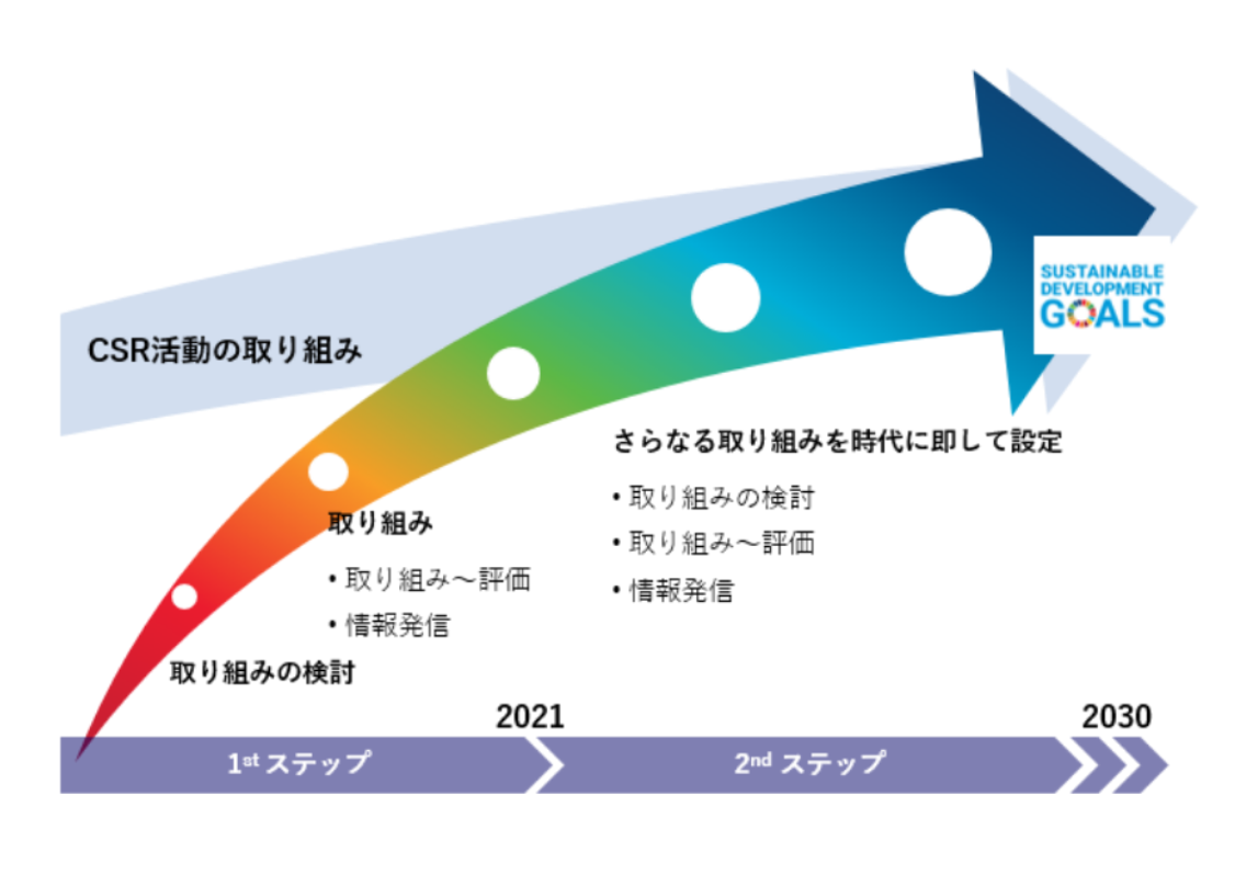 SDGsへの取り組みの図