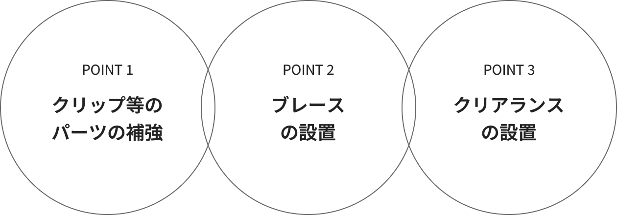 POINT1 クリップ等のパーツの補強 POINT2 ブレースの設置 POINT3 クリアランスの設置